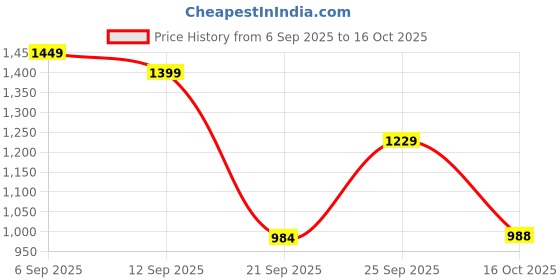 myntra.com GULMEHAK Women Printed Regular Pure Cotton Kurta with Palazzos & Dupatta gulmehak Price History Graph from 6 Sep 2025 to 16 Oct 2025