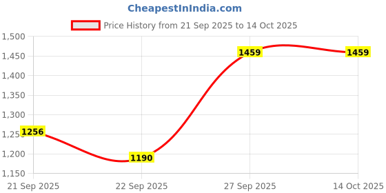 myntra.com GULMEHAK Women Striped Printed Cotton A-Line Kurta with Trousers & Dupatta gulmehak Price History Graph from 21 Sep 2025 to 13 Oct 2025