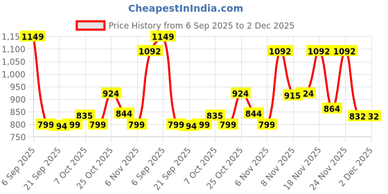 myntra.com GULMEHAK Women Striped Printed Cotton Kurta with Trousers & Dupatta gulmehak Price History Graph from 6 Sep 2025 to 2 Dec 2025
