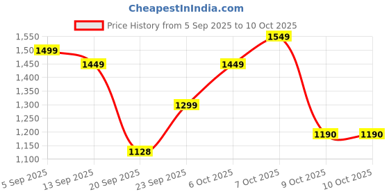 myntra.com GULMEHAK Women Thread Work Pure Cotton Kurta with Palazzos & Dupatta gulmehak Price History Graph from 5 Sep 2025 to 10 Oct 2025