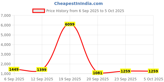 myntra.com GULMEHAK Women's Block Print Cotton Grey Stitched Kurta Palazzo With Dupatta gulmehak Price History Graph from 6 Sep 2025 to 5 Oct 2025