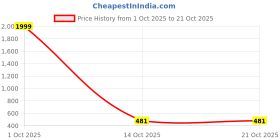 myntra.com Gulmehendi Women Ethnic Motifs Printed Straight Kurta gulmehendi Price History Graph from 1 Oct 2025 to 21 Oct 2025