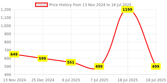 myntra.com GULMOHAR JAIPUR Abstract Print Mandarin Collar A-Line Top gulmohar jaipur Price History Graph from 13 Nov 2024 to 7 Jul 2025