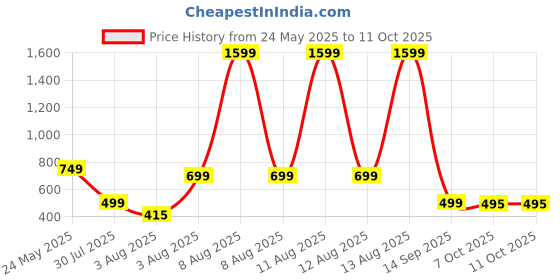 myntra.com GULMOHAR JAIPUR Embroidered Mandarin Collar Kurta gulmohar jaipur Price History Graph from 24 May 2025 to 10 Oct 2025