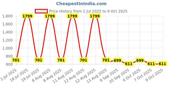 myntra.com GULMOHAR JAIPUR Embroidered V Neck Pleated A Line Kurta gulmohar jaipur Price History Graph from 2 Jul 2025 to 9 Oct 2025