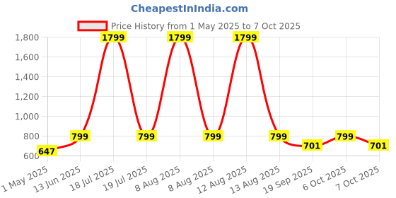 myntra.com GULMOHAR JAIPUR Ethnic Motifs Embroidered V-Neck Sequinned A-Line Kurta gulmohar jaipur Price History Graph from 1 May 2025 to 7 Oct 2025