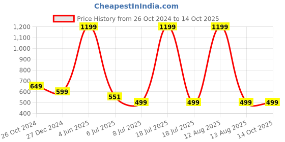 myntra.com GULMOHAR JAIPUR Ethnic Motifs Print Round Neck Cotton Top gulmohar jaipur Price History Graph from 26 Oct 2024 to 13 Oct 2025