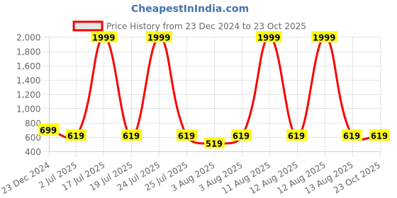 myntra.com GULMOHAR JAIPUR Ethnic Motifs Printed Cotton Straight Kurta gulmohar jaipur Price History Graph from 23 Dec 2024 to 22 Oct 2025