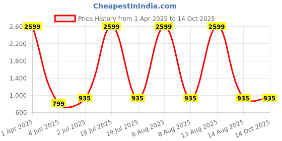 myntra.com GULMOHAR JAIPUR Ethnic Motifs Printed Gathered Detailed Cotton Fit & Flare Midi Dress gulmohar jaipur Price History Graph from 1 Apr 2025 to 13 Oct 2025