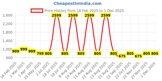 myntra.com GULMOHAR JAIPUR Ethnic Motifs Printed Gathered Detailed Cotton Maxi Dress gulmohar jaipur Price History Graph from 16 Feb 2025 to 30 Nov 2025