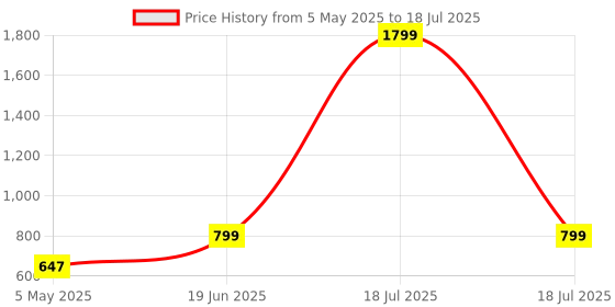 myntra.com GULMOHAR JAIPUR Ethnic Motifs Printed Mirror Work A-Line Kurta gulmohar jaipur Price History Graph from 5 May 2025 to 18 Jul 2025