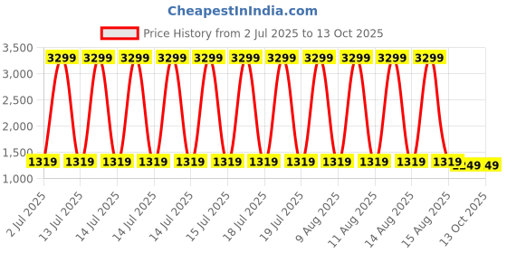 myntra.com GULMOHAR JAIPUR Ethnic Motifs Printed Notch Neck Pure Cotton Kurta With Palazzos & Dupatta gulmohar jaipur Price History Graph from 2 Jul 2025 to 13 Oct 2025