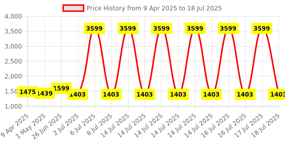 myntra.com GULMOHAR JAIPUR Ethnic Motifs Printed Pure Cotton Kurta with Palazzos & Dupatta gulmohar jaipur Price History Graph from 9 Apr 2025 to 16 Jul 2025