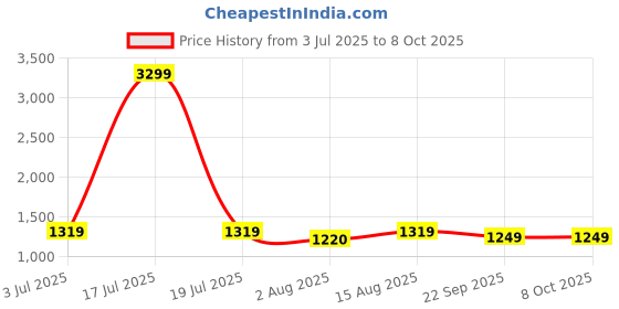 myntra.com GULMOHAR JAIPUR Ethnic Motifs Printed Pure Cotton Straight Kurta with Palazzo & Dupatta gulmohar jaipur Price History Graph from 3 Jul 2025 to 8 Oct 2025