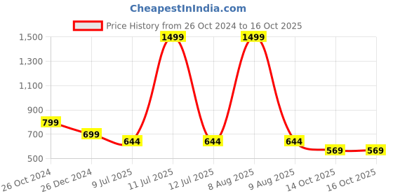 myntra.com GULMOHAR JAIPUR Ethnic Motifs Printed Straight Kurta gulmohar jaipur Price History Graph from 26 Oct 2024 to 14 Oct 2025