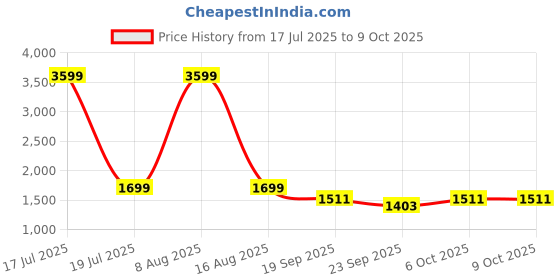 myntra.com GULMOHAR JAIPUR Ethnic Motifs Printed Tiered Pure Cotton Kurta with Palazzo & Dupatta gulmohar jaipur Price History Graph from 17 Jul 2025 to 8 Oct 2025