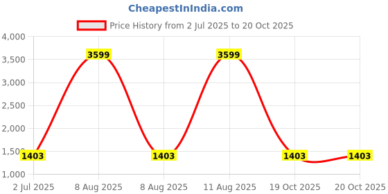 myntra.com GULMOHAR JAIPUR Floral Embroidered Angrakha Anarkali Kurta With Palazzos & Dupatta gulmohar jaipur Price History Graph from 2 Jul 2025 to 20 Oct 2025