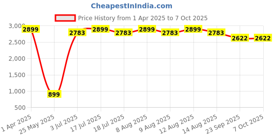 myntra.com GULMOHAR JAIPUR Floral Embroidered Three-Forth Sleeves Top With Trousers Co-Ords gulmohar jaipur Price History Graph from 1 Apr 2025 to 7 Oct 2025