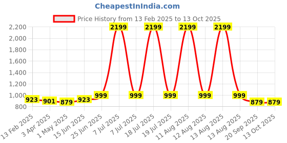 myntra.com GULMOHAR JAIPUR Floral Print Fit & Flare Maxi Dress gulmohar jaipur Price History Graph from 13 Feb 2025 to 12 Oct 2025