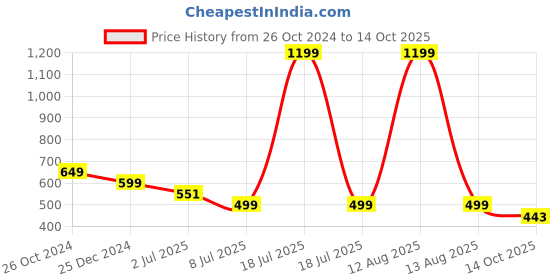myntra.com GULMOHAR JAIPUR Floral Print Round Neck Cotton Top gulmohar jaipur Price History Graph from 26 Oct 2024 to 14 Oct 2025
