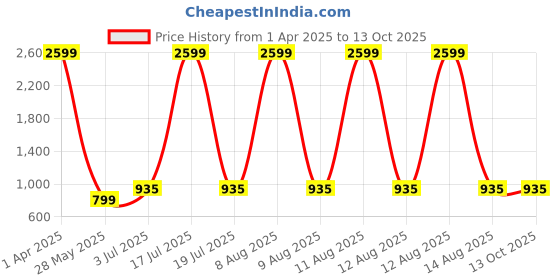 myntra.com GULMOHAR JAIPUR Floral Print Shoulder Strap Jaipur Cotton Fit & Flare Midi Dress gulmohar jaipur Price History Graph from 1 Apr 2025 to 12 Oct 2025