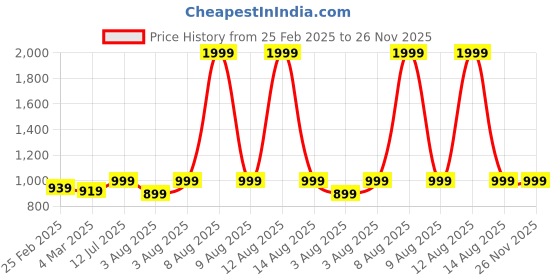 myntra.com GULMOHAR JAIPUR Floral Printed A-Line Ethnic Dress gulmohar jaipur Price History Graph from 25 Feb 2025 to 26 Nov 2025
