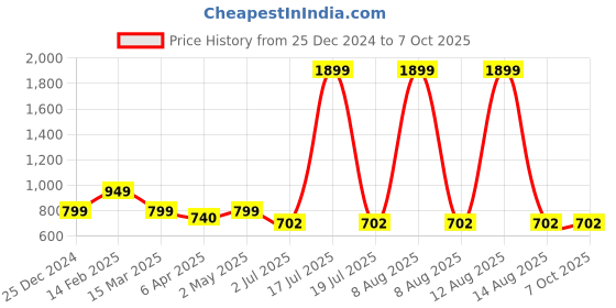 myntra.com GULMOHAR JAIPUR Floral Printed A-Line Kurta gulmohar jaipur Price History Graph from 25 Dec 2024 to 6 Oct 2025