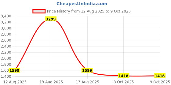 myntra.com GULMOHAR JAIPUR Floral Printed Angrakha Pure Cotton A-Line Kurta With Palazzos & Dupatta gulmohar jaipur Price History Graph from 12 Aug 2025 to 8 Oct 2025