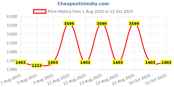 myntra.com GULMOHAR JAIPUR Floral Printed Angrakha Pure Cotton Kurta with Trousers & Dupatta gulmohar jaipur Price History Graph from 1 Aug 2025 to 12 Oct 2025