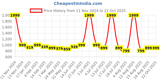 myntra.com GULMOHAR JAIPUR Floral Printed Cotton A-Line Ethnic Dress gulmohar jaipur Price History Graph from 11 Nov 2024 to 22 Oct 2025