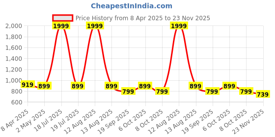 myntra.com GULMOHAR JAIPUR Floral Printed Embroidered Fit and Flare Maxi Ethnic Dress gulmohar jaipur Price History Graph from 8 Apr 2025 to 23 Nov 2025