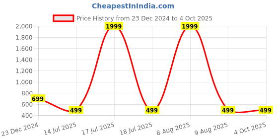 myntra.com GULMOHAR JAIPUR Floral Printed Flared Tiered Thread Work Anarkali Kurta gulmohar jaipur Price History Graph from 23 Dec 2024 to 4 Oct 2025