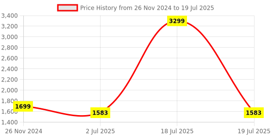 myntra.com GULMOHAR JAIPUR Floral Printed Gotta Patti Pure Cotton Kurta With Trouser & Dupatta gulmohar jaipur Price History Graph from 26 Nov 2024 to 18 Jul 2025