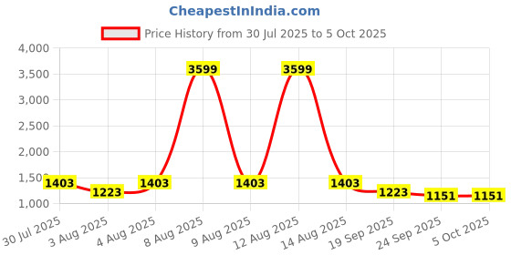 myntra.com GULMOHAR JAIPUR Floral Printed Gotta Patti Pure Cotton Kurta with Trousers & Dupatta gulmohar jaipur Price History Graph from 30 Jul 2025 to 4 Oct 2025