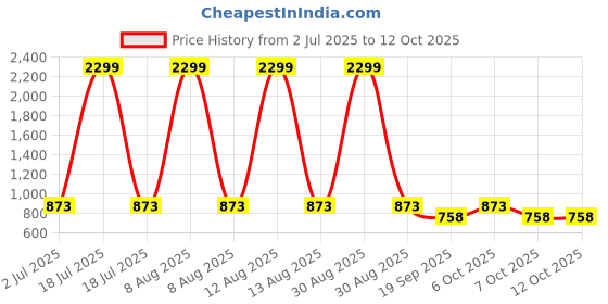 myntra.com GULMOHAR JAIPUR Floral Printed Mandarin Collar Straight Kurta With Palazzos gulmohar jaipur Price History Graph from 2 Jul 2025 to 4 Oct 2025
