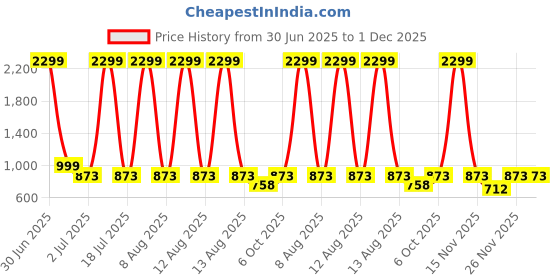 myntra.com GULMOHAR JAIPUR Floral Printed Mandarin Collar Straight Kurta With Palazzos gulmohar jaipur Price History Graph from 30 Jun 2025 to 1 Dec 2025