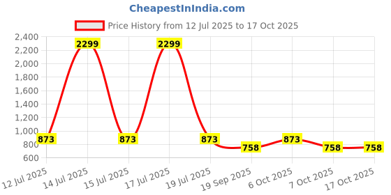 myntra.com GULMOHAR JAIPUR Floral Printed Mandarin Collar Straight Kurta With Palazzos gulmohar jaipur Price History Graph from 12 Jul 2025 to 16 Oct 2025