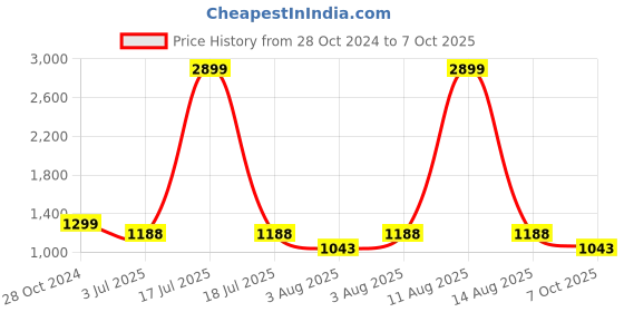 myntra.com GULMOHAR JAIPUR Floral Printed Mandarin Collar Straight Kurti with Palazzos gulmohar jaipur Price History Graph from 28 Oct 2024 to 7 Oct 2025