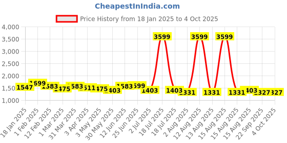 myntra.com GULMOHAR JAIPUR Floral Printed Mirror Work Cotton Anarkali Kurta With Palazzos &  Dupatta gulmohar jaipur Price History Graph from 18 Jan 2025 to 4 Oct 2025