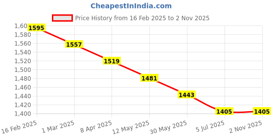 myntra.com GULMOHAR JAIPUR Floral Printed Pure Cotton Anarkali Kurta With Palazzo & Dupatta gulmohar jaipur Price History Graph from 16 Feb 2025 to 1 Nov 2025