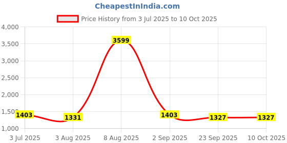 myntra.com GULMOHAR JAIPUR Floral Printed Pure Cotton Anarkali Kurta with Palazzos & Dupatta gulmohar jaipur Price History Graph from 3 Jul 2025 to 9 Oct 2025
