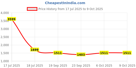myntra.com GULMOHAR JAIPUR Floral Printed Pure Cotton Anarkali Kurta With Palazzos & Dupatta gulmohar jaipur Price History Graph from 17 Jul 2025 to 8 Oct 2025