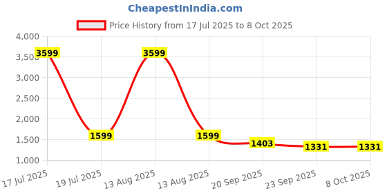 myntra.com GULMOHAR JAIPUR Floral Printed Pure Cotton Kurta with Palazzos & Dupatta gulmohar jaipur Price History Graph from 17 Jul 2025 to 8 Oct 2025