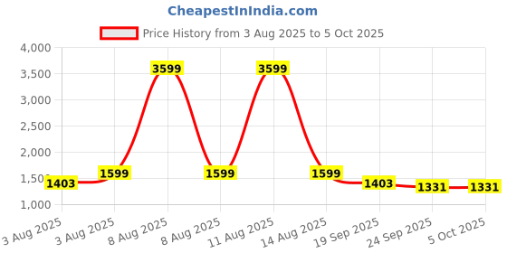 myntra.com GULMOHAR JAIPUR Floral Printed Pure Cotton Kurta with Palazzos & Dupatta gulmohar jaipur Price History Graph from 3 Aug 2025 to 5 Oct 2025