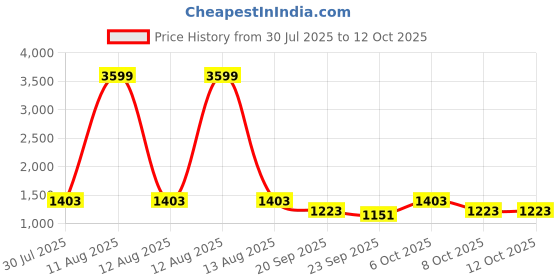 myntra.com GULMOHAR JAIPUR Floral Printed Pure Cotton Kurta With Trousers & Dupatta gulmohar jaipur Price History Graph from 30 Jul 2025 to 12 Oct 2025
