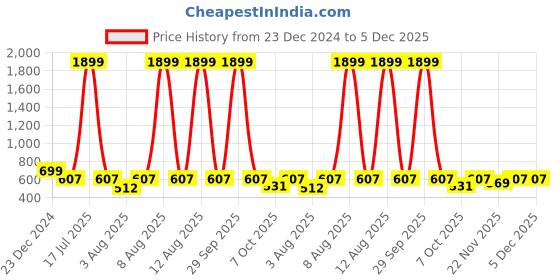 myntra.com GULMOHAR JAIPUR Floral Printed Pure Cotton Straight Kurta gulmohar jaipur Price History Graph from 23 Dec 2024 to 5 Dec 2025