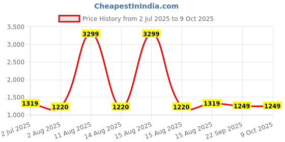 myntra.com GULMOHAR JAIPUR Floral Printed Pure Cotton Straight Kurta with Palazzo & Dupatta gulmohar jaipur Price History Graph from 2 Jul 2025 to 8 Oct 2025