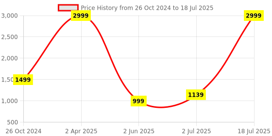 myntra.com GULMOHAR JAIPUR Floral Printed Regular Pure Cotton Kurta with Trousers & With Dupatta gulmohar jaipur Price History Graph from 26 Oct 2024 to 2 Jul 2025