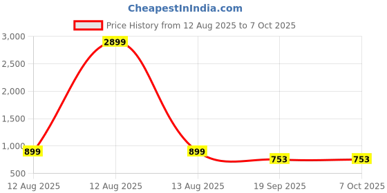 myntra.com GULMOHAR JAIPUR Floral Printed Round Neck A Line Kurta With Palazzos gulmohar jaipur Price History Graph from 12 Aug 2025 to 7 Oct 2025
