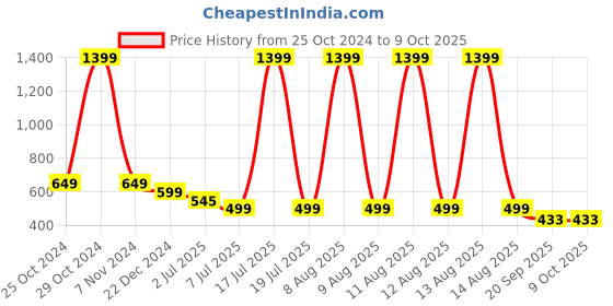myntra.com GULMOHAR JAIPUR Floral Printed Round Neck Crop Top gulmohar jaipur Price History Graph from 25 Oct 2024 to 9 Oct 2025